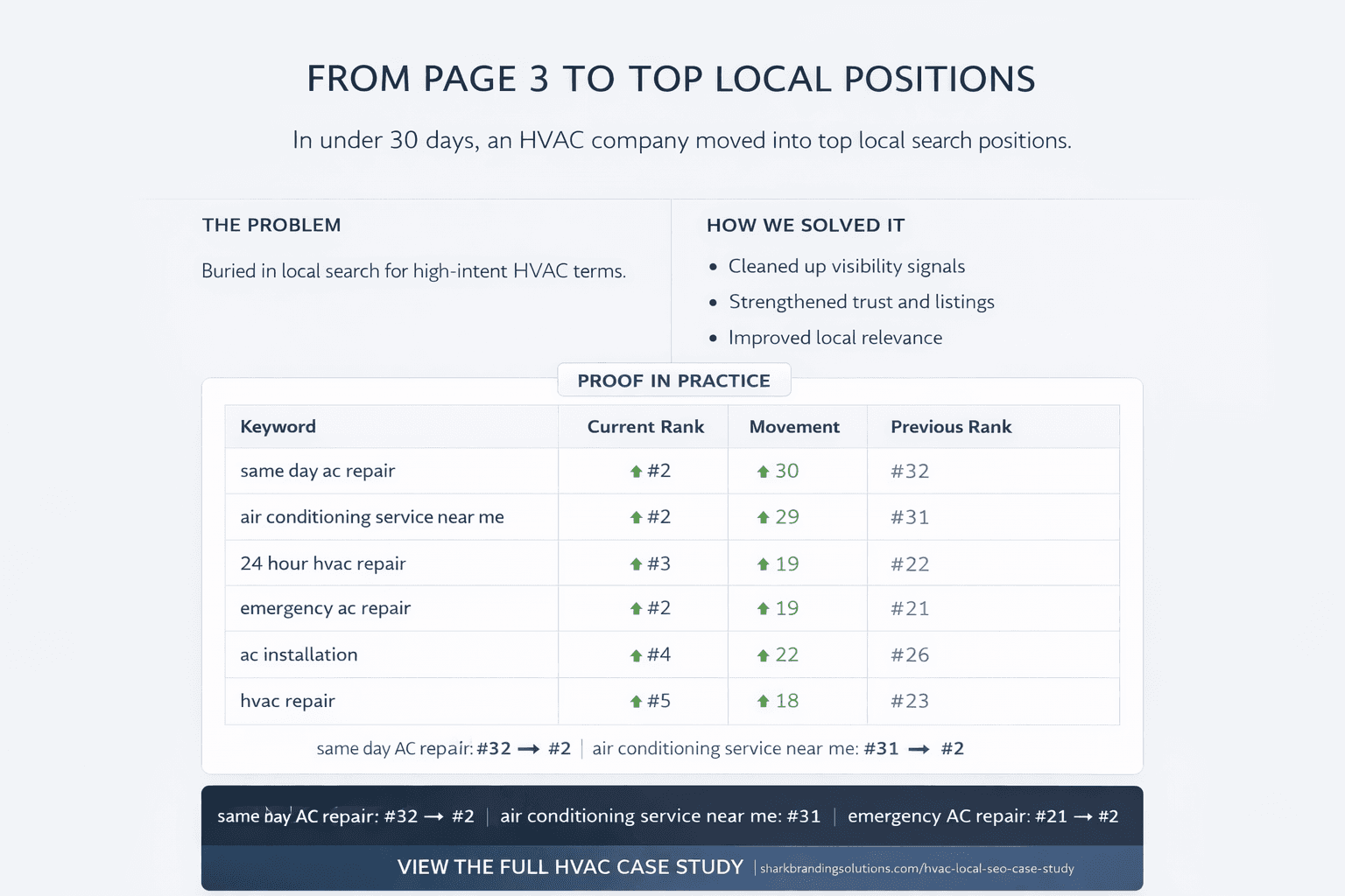 HVAC client keyword rankings: from #32 to #2 in under 30 days