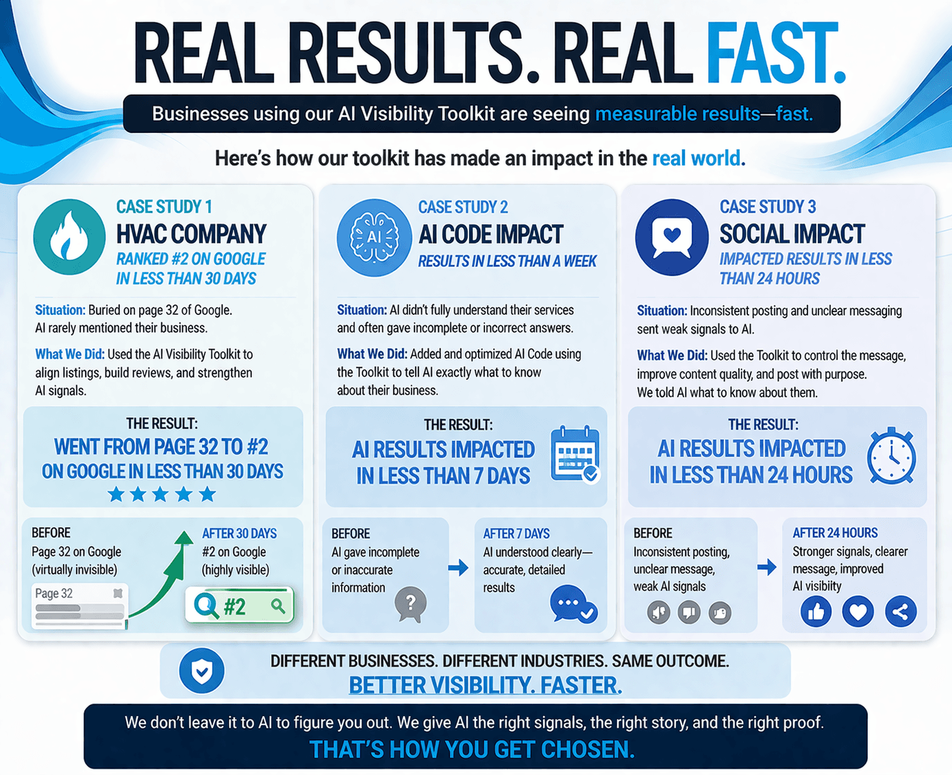 Real results across HVAC, AI code impact, and social media clients
