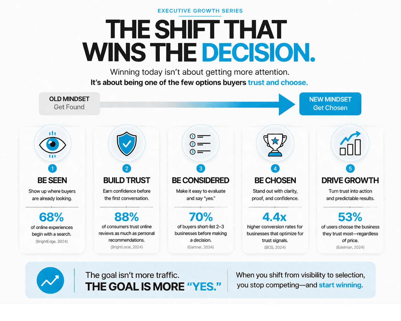 The shift that wins the decision — from Get Found to Get Chosen